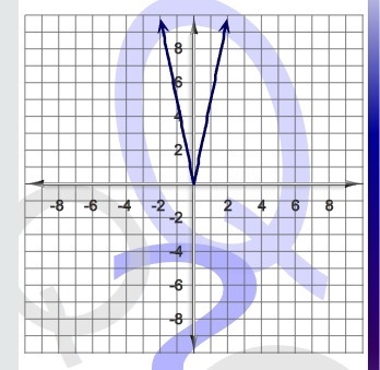 Let f be defined as shown on the graph. Which statement is true? 1: The inverse of-example-1