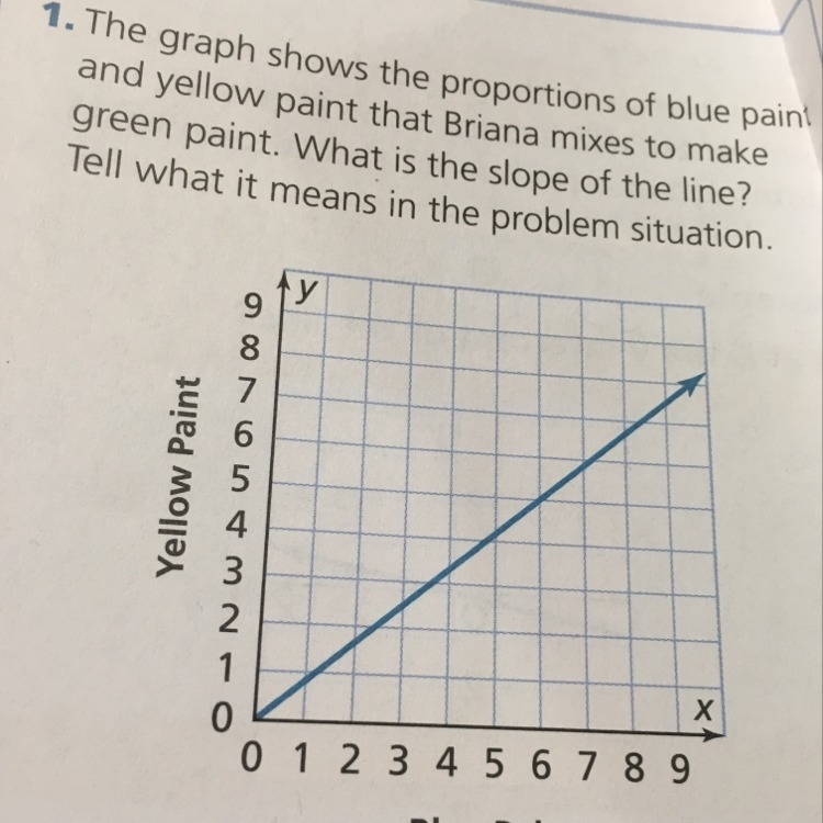 What is the slope, it doesn't have the point so I'm not sure what the answer would-example-1