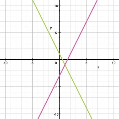 Identify the solution for the system of equations graphed here.-example-1