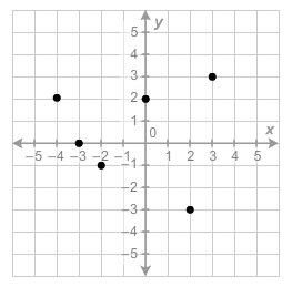 Please help!!! 1. Use the graph for Parts A–D. A. Is the relation a function? Explain-example-1