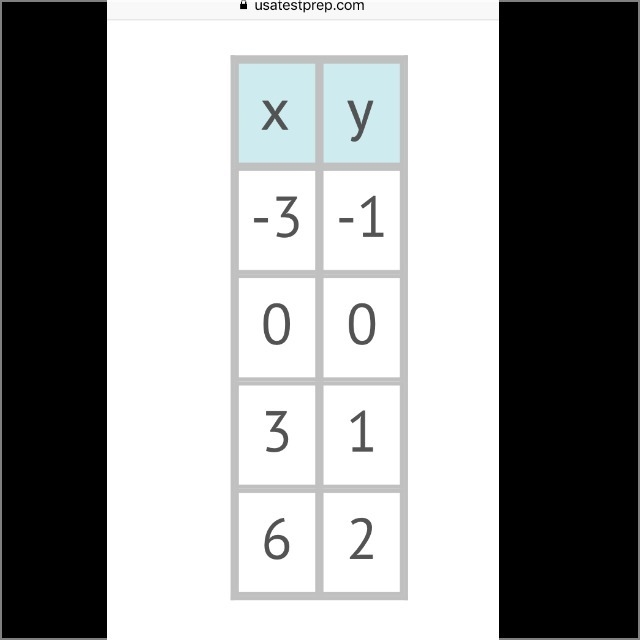 Which equation describes the relationship expressed in the table? A) y = x B) y = 3x-example-1