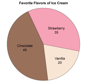 Use the graph of customers' favorite flavors of ice cream to solve. What percent of-example-1