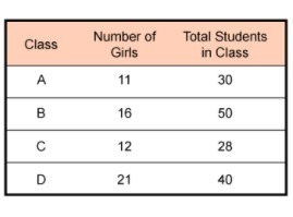 Which class has 32% girls? Class A: 11 out of 30 Class B: 16 out of 50 Class C: 12 out-example-1