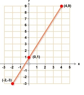 HELP PLZ What is the equation of the graph below? Write in slope intercept form.-example-1