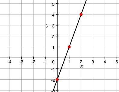 What is the equation of the line graphed? A) y = 3x B) y = 3x - 2 C) y = -3x - 2 D-example-1