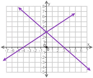 How many solutions are there for the system of equations shown on the graph? A coordinate-example-1