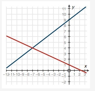 Choose the system of equations that matches the following graph: A. 3x + 7y = 7 5x-example-1