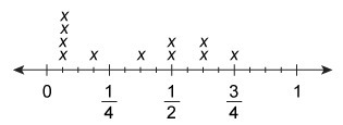 1) The line plot shows the weight gain, in pounds, of several dogs seen on Monday-example-2