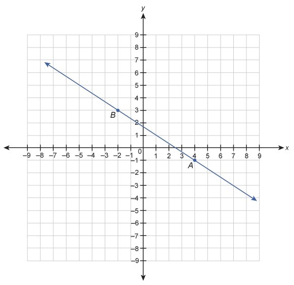 Which equation is a point slope form equation for line AB ? Ａ。 y+1=−23(x−4) Ｂ。y+1=−32(x-example-1