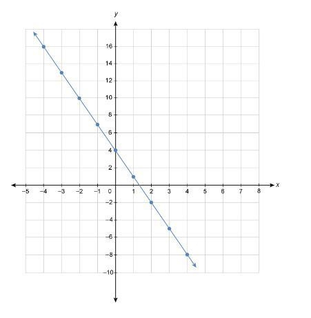 What equation represents the linear function shown in the graph? Enter your answer-example-1