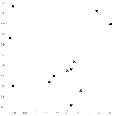 Does this scatter plot have any association or pattern?-example-1