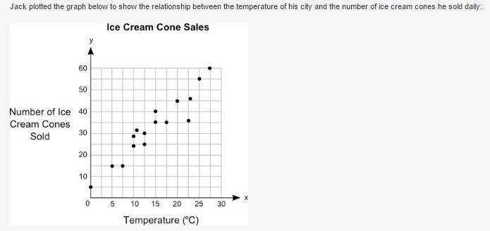 Help how can i make line of best fit-example-1