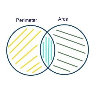 Which statement belongs in the Perimeter section of the Venn Diagram? A.The distance-example-1