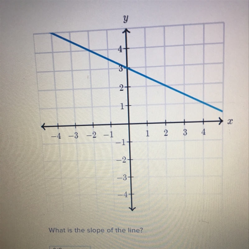 Can someone please help me find the slope of the line?-example-1