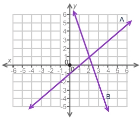 The graph shows two lines, A and B. Based on the graph, which statement is correct-example-1