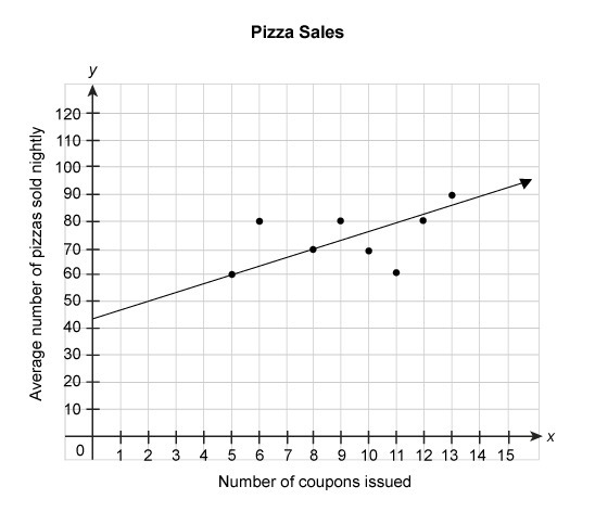 COULD SOMEONE HELP EXPLAIN THIS TO ME? I'M REALLY CONFUSED The scatter plot below-example-1