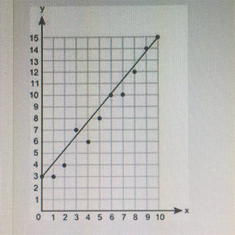 Susie drew the line of best fit on the scatter plot shown What is the approximate-example-1