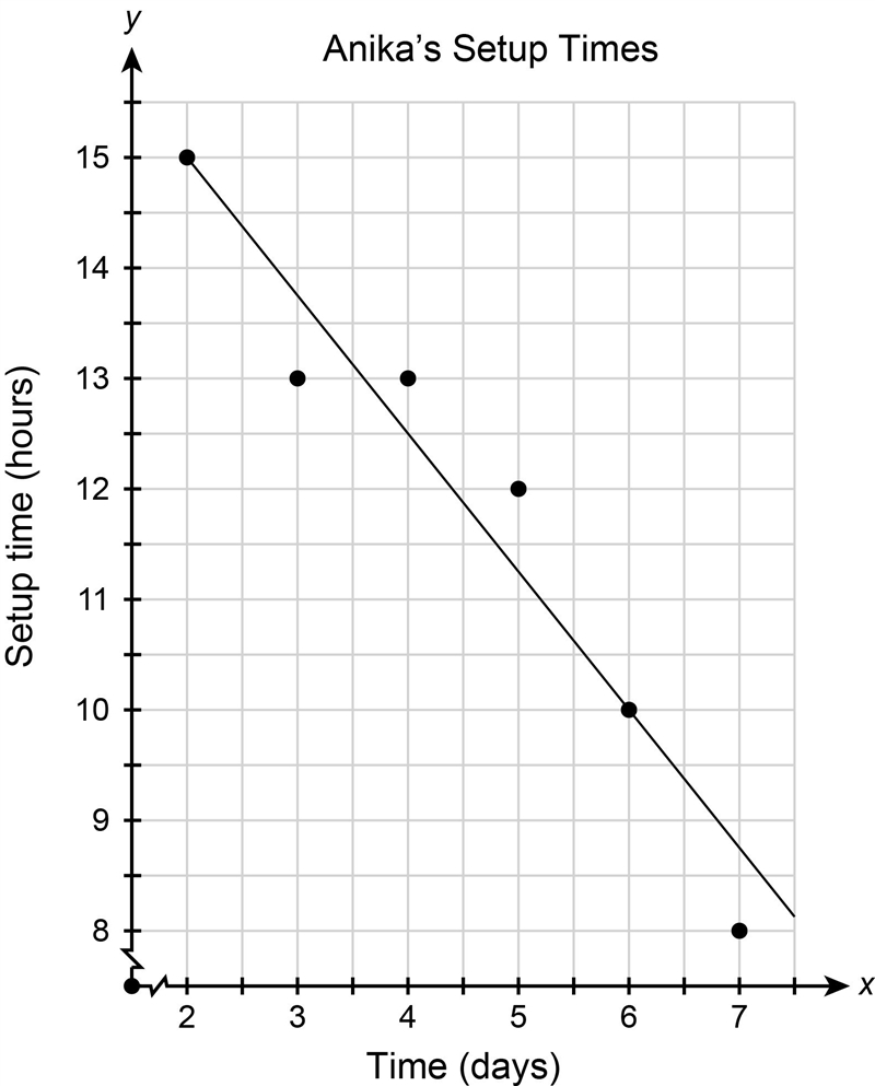 (a) What is the equation of the line, written in slope-intercept form? Show how you-example-1