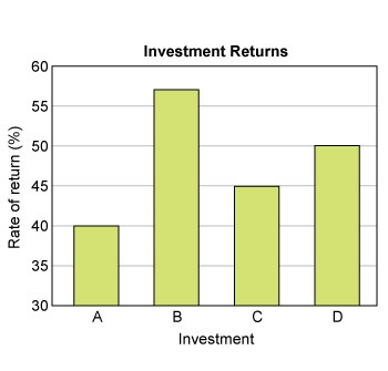 What could cause the graph to be misleading? A. Axis titles are misleading. B. Bars-example-1