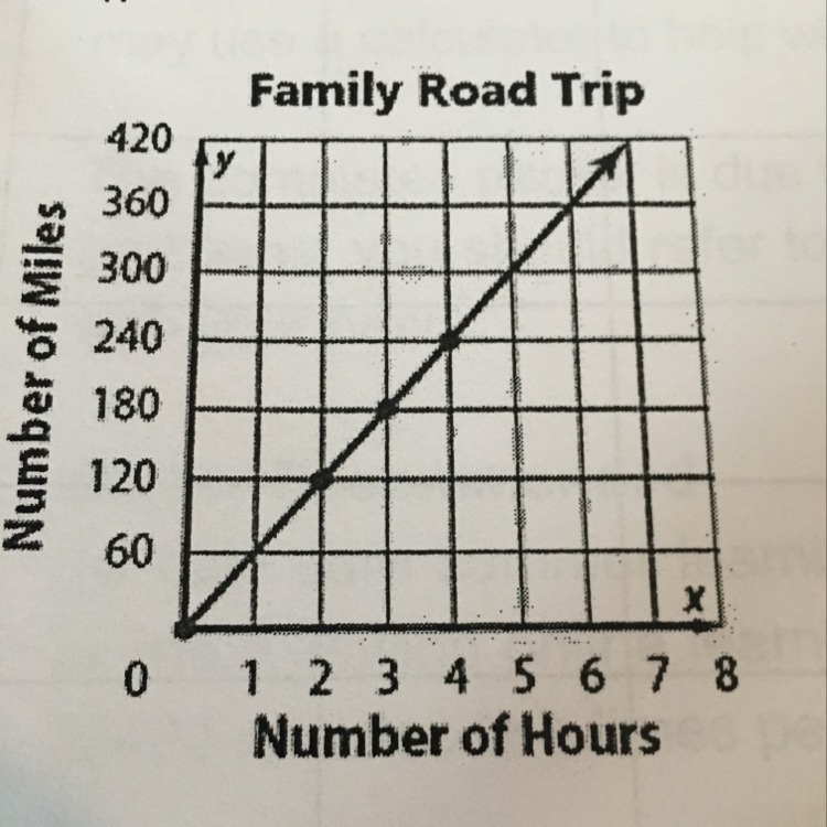 I have to find the unit rate of change. Can somebody plz explain to me how to do it-example-1