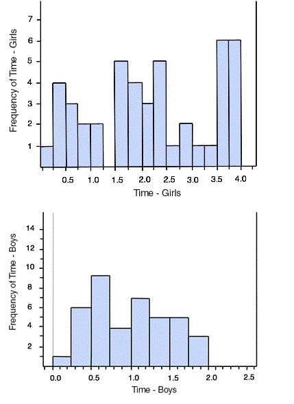 These histograms graph the amount of time (hours per day) that 46 middle school girls-example-1