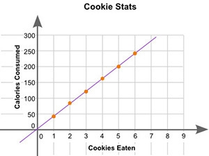 Which statement best describes the relationship between the number of cookies eaten-example-1