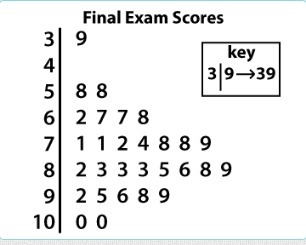 A stem-and-leaf plot is given with final exam scores. What is the median score?-example-1