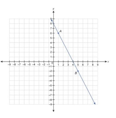 Which equation is a point slope form equation for line AB ? A. y+5=−2(x−2) B. y+1=−2(x-example-1