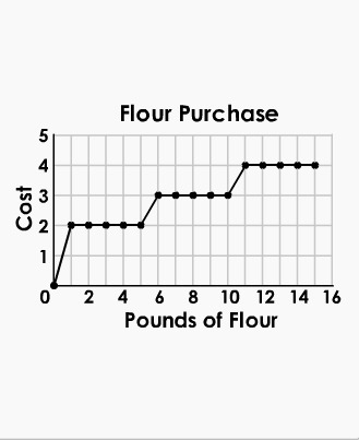 Denise buys flour in bulk for her bakery. The cost per pound of flour is graphed below-example-1