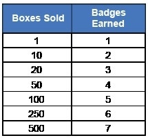 The table shows the number of badges earned, based on the number of boxes of cards-example-1