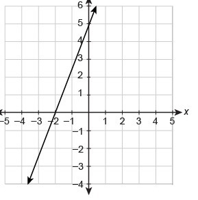 What is the equation of the line in slope-intercept form?-example-1