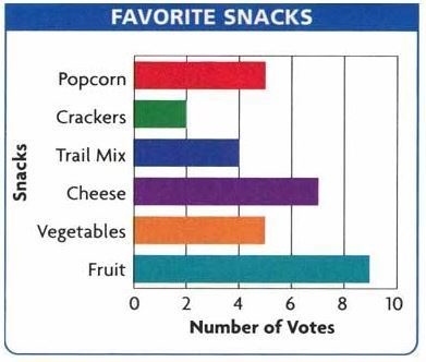 A survey asked a group of students to choose their favorite type of snack. The results-example-1