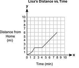 (15 POINTS)The graph below shows Lisa's distance from her home (y), in miles, after-example-1