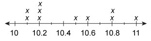 The line plot shows the distances, in feet, Carlos jumped in the long jump during-example-1