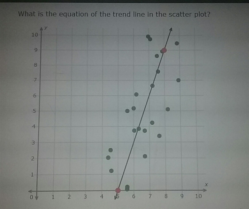 What is the equation of the trend line in the scatter plot?-example-1