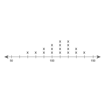 What is the median value of the data set shown on the line plot? Enter your answer-example-1