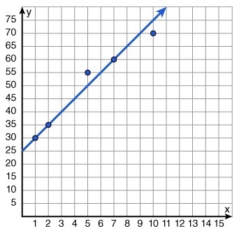 A scatter plot was constructed and a line of best fit drawn as shown. What is the-example-1