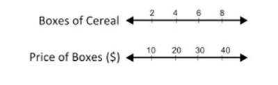 The double number line below shows the price for a certain number of boxes of cereal-example-1