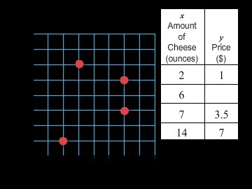 Which point on the graph shows the price of 6 ounces of cheese? Use the formula y-example-1