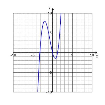 The graph below shows the function y=f(x). Which of the following is f(-1)? A. -1 B-example-1