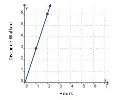 Identify the unit rate shown in the graph Choices: A. 1/3 mile per hour B. 3 hours-example-1