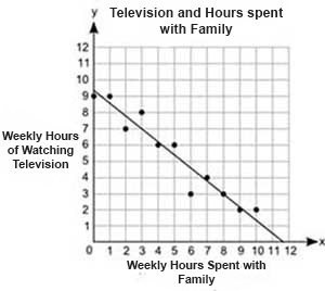 The scatter plot shows the relationship betweeen the number of hours students spend-example-1