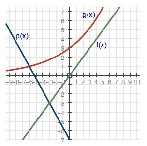 Part A: What is the solution to the pair of equations represented by p(x) and f(x-example-1