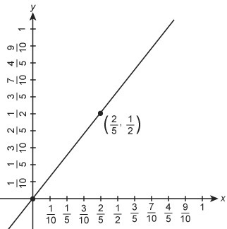 The graph shows a proportional relationship.What is the unit rate? Enter your answer-example-1