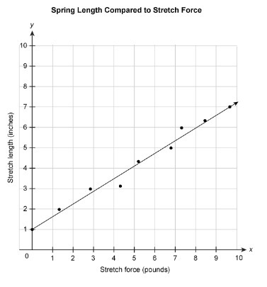 The scatter plot shows the length of a spring (in inches) when a stretch force (in-example-1