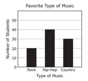 A survey asked a group of students to choose their favorite type of music from the-example-1