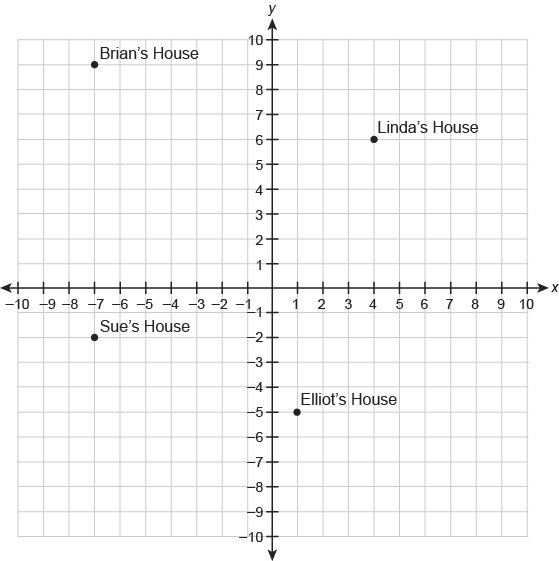 The graph shows where four friends' houses are located. How many units is it between-example-1