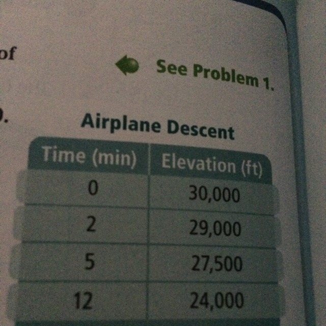 Find the rate of change-example-1