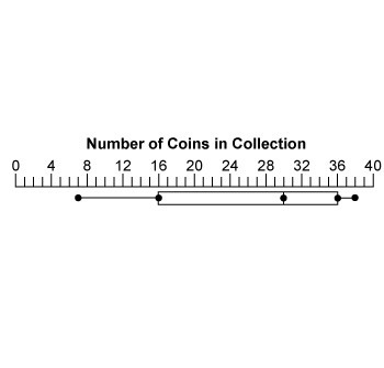 What is the interquartile range of this data?-example-1