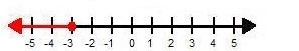 Write a statement of inequality for the graph on the number line. Use x as the variable-example-1